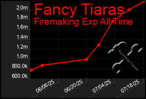 Total Graph of Fancy Tiaras