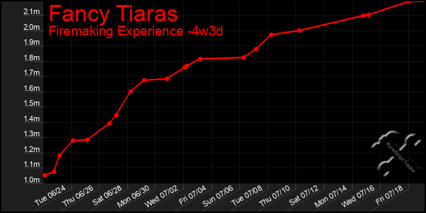Last 31 Days Graph of Fancy Tiaras