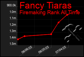 Total Graph of Fancy Tiaras