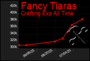 Total Graph of Fancy Tiaras