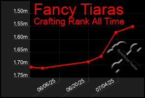 Total Graph of Fancy Tiaras