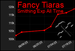 Total Graph of Fancy Tiaras