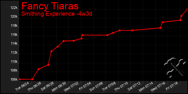Last 31 Days Graph of Fancy Tiaras