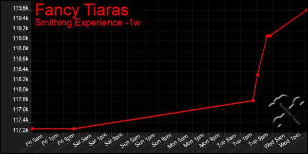 Last 7 Days Graph of Fancy Tiaras