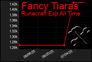 Total Graph of Fancy Tiaras