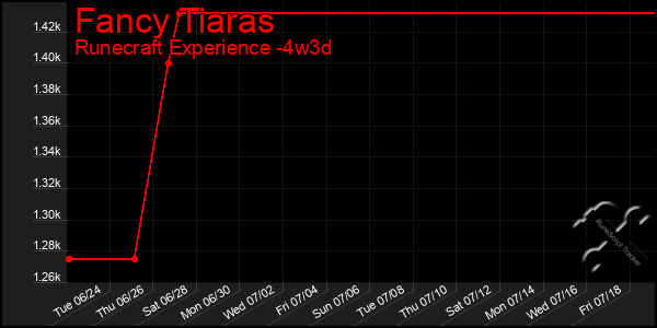 Last 31 Days Graph of Fancy Tiaras