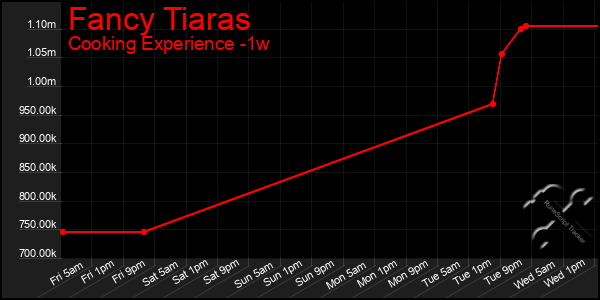 Last 7 Days Graph of Fancy Tiaras