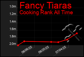 Total Graph of Fancy Tiaras