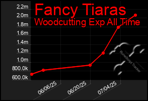 Total Graph of Fancy Tiaras