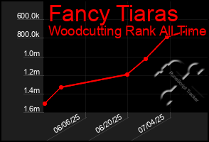 Total Graph of Fancy Tiaras