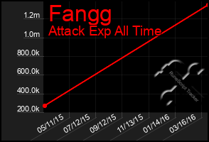 Total Graph of Fangg