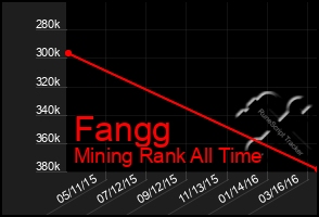 Total Graph of Fangg