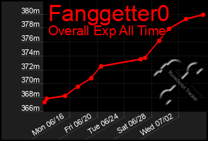 Total Graph of Fanggetter0