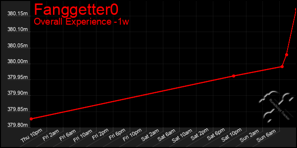 1 Week Graph of Fanggetter0