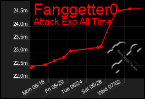 Total Graph of Fanggetter0