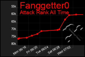 Total Graph of Fanggetter0