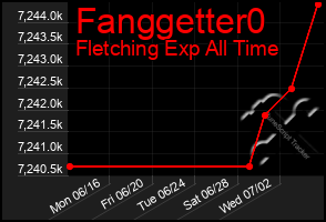 Total Graph of Fanggetter0