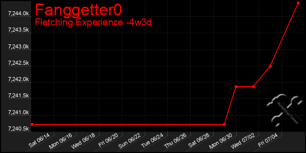 Last 31 Days Graph of Fanggetter0