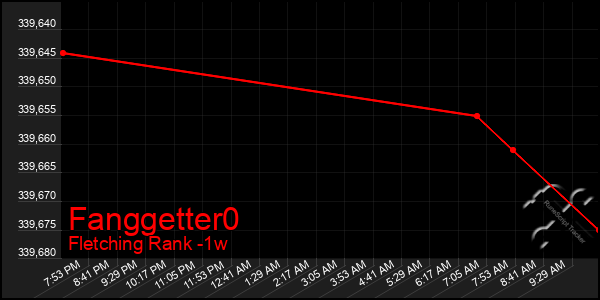 Last 7 Days Graph of Fanggetter0