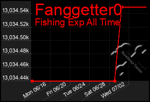 Total Graph of Fanggetter0