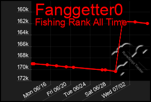 Total Graph of Fanggetter0