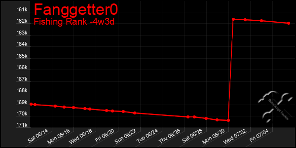 Last 31 Days Graph of Fanggetter0