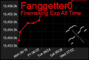 Total Graph of Fanggetter0