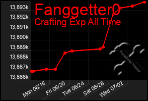 Total Graph of Fanggetter0