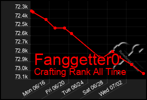 Total Graph of Fanggetter0