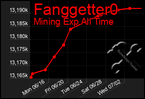 Total Graph of Fanggetter0