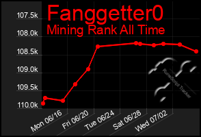 Total Graph of Fanggetter0
