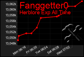Total Graph of Fanggetter0