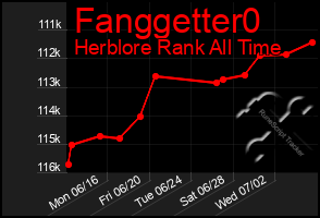 Total Graph of Fanggetter0