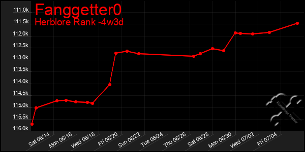 Last 31 Days Graph of Fanggetter0