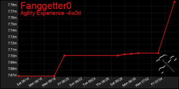 Last 31 Days Graph of Fanggetter0