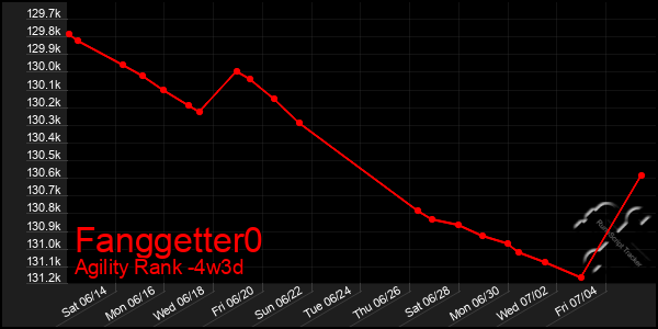 Last 31 Days Graph of Fanggetter0