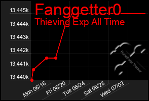 Total Graph of Fanggetter0