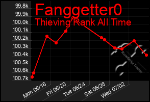 Total Graph of Fanggetter0