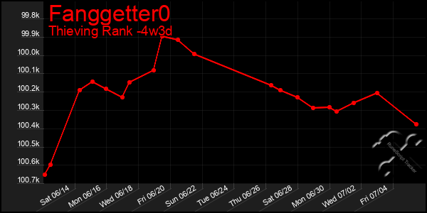 Last 31 Days Graph of Fanggetter0