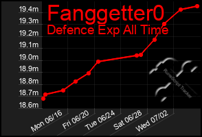 Total Graph of Fanggetter0