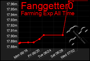 Total Graph of Fanggetter0