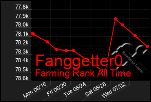 Total Graph of Fanggetter0