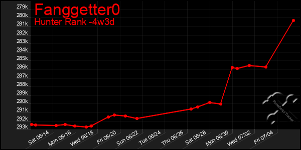 Last 31 Days Graph of Fanggetter0