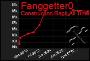 Total Graph of Fanggetter0