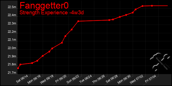 Last 31 Days Graph of Fanggetter0