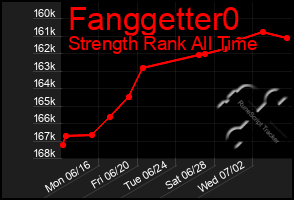 Total Graph of Fanggetter0