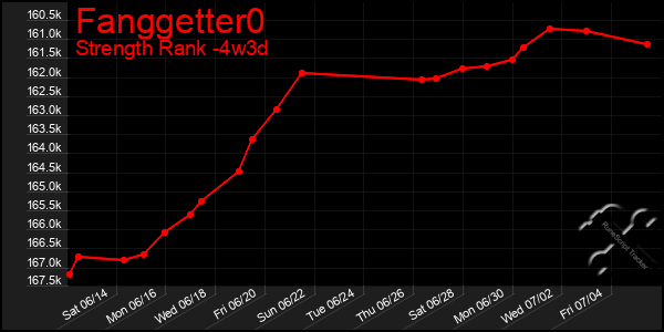 Last 31 Days Graph of Fanggetter0