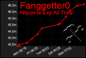 Total Graph of Fanggetter0