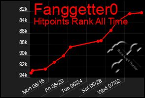 Total Graph of Fanggetter0