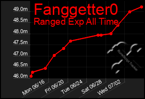 Total Graph of Fanggetter0
